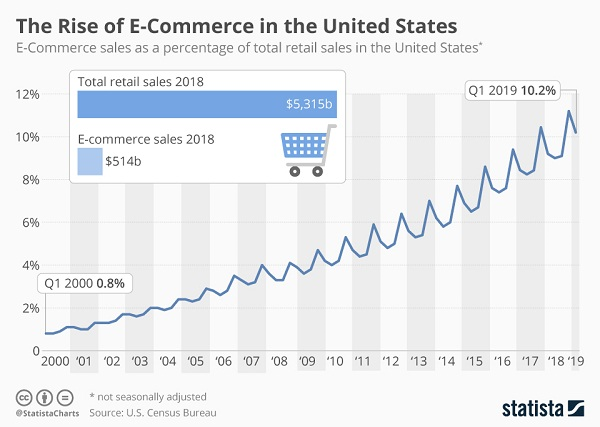 rise of ecommerce