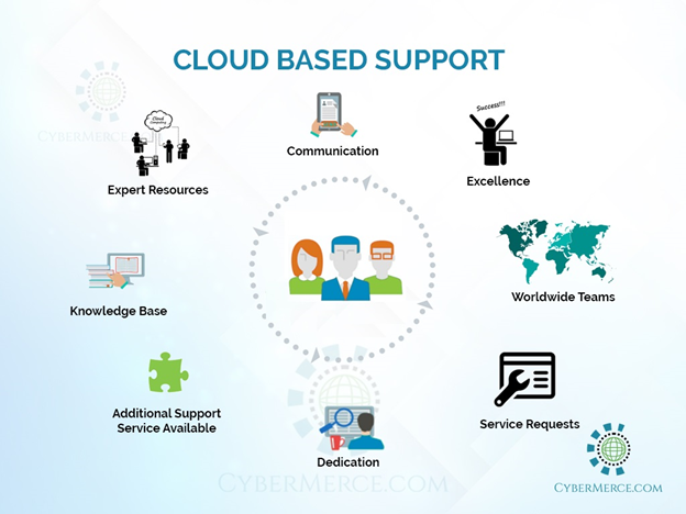 cloud based support