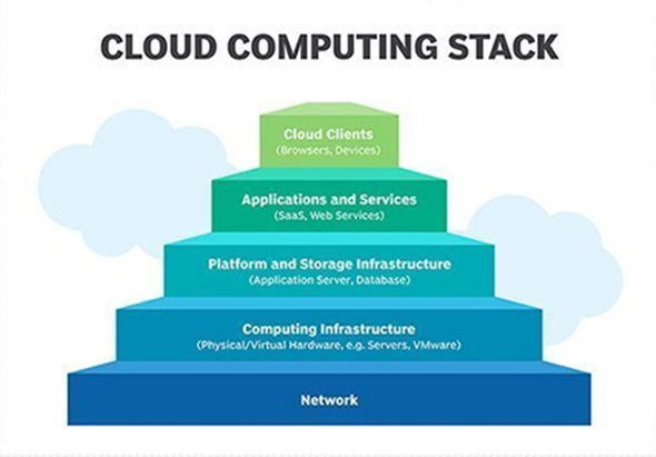 cloud computing stack