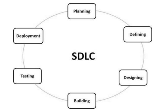 software development life cycle