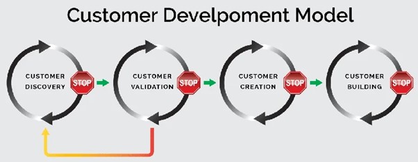 customer development model