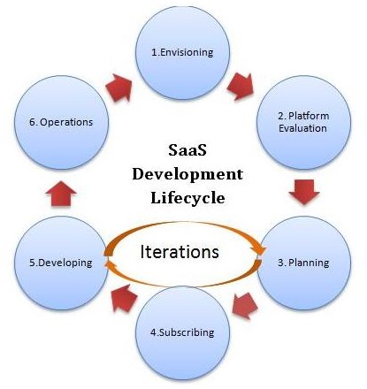 saas development lifecycle