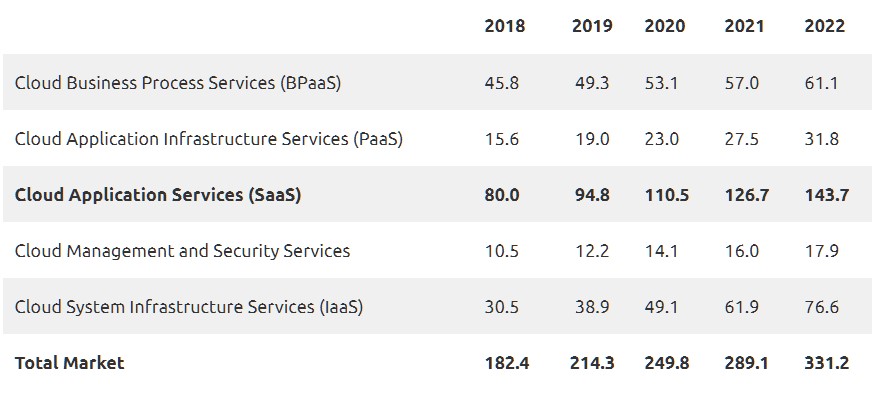 saas data