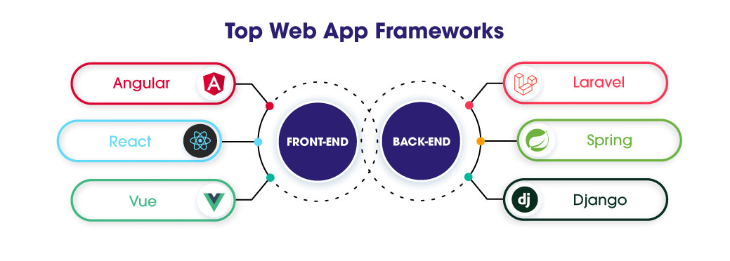 Top Web App Frameworks & Technologies for 2023 - Blog - Golpik